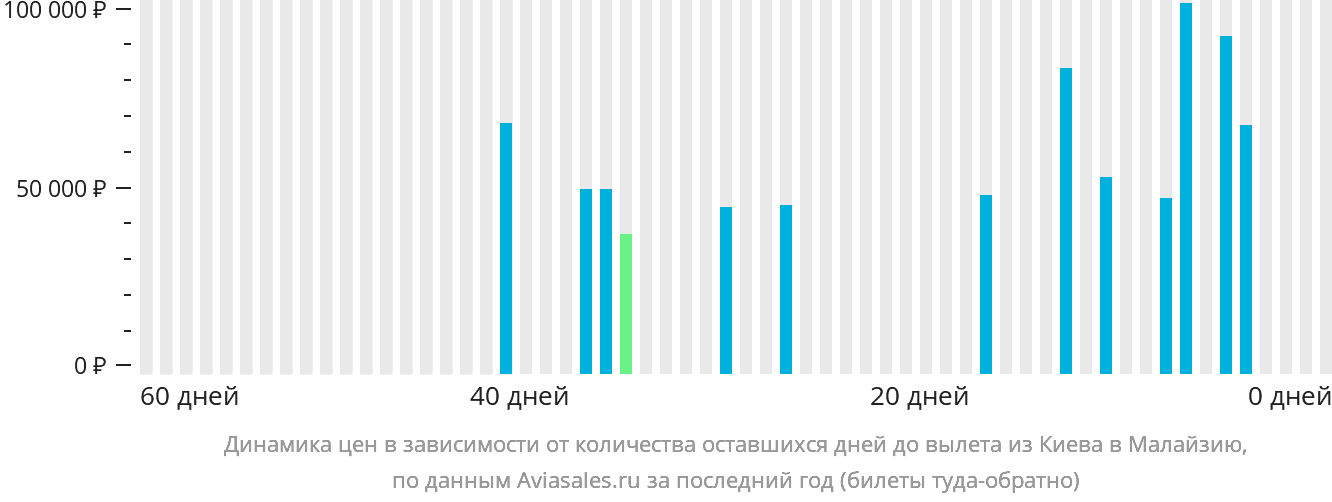 Динамика цен в зависимости от количества оставшихся дней до вылета из Киева в Малайзию
