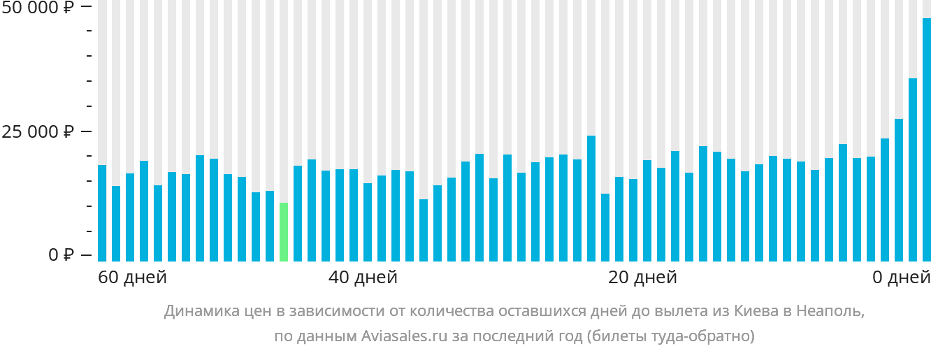 Динамика цен в зависимости от количества оставшихся дней до вылета из Киева в Неаполь