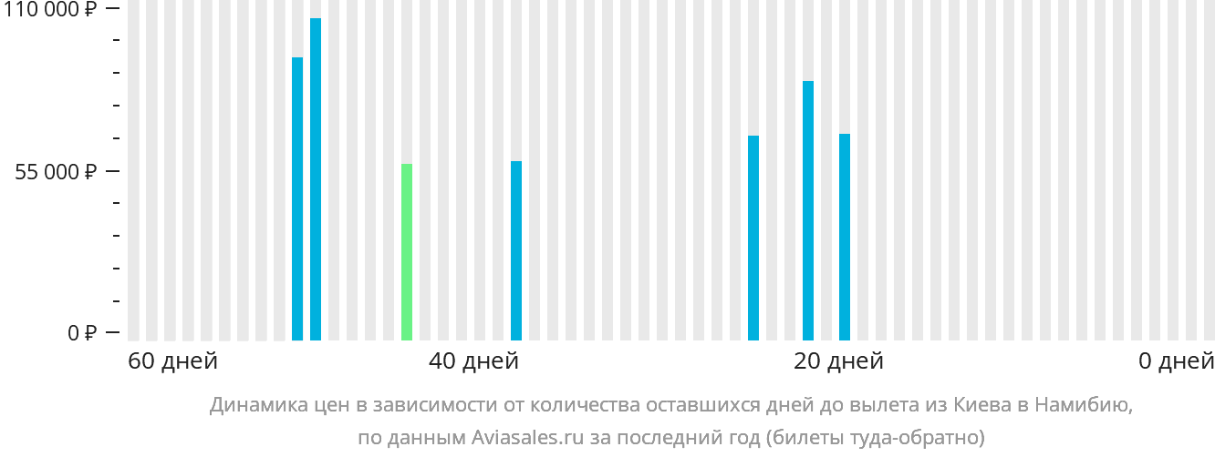 Динамика цен в зависимости от количества оставшихся дней до вылета из Киева в Намибию
