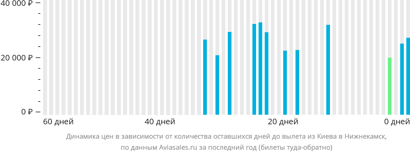 Динамика цен в зависимости от количества оставшихся дней до вылета из Киева в Набережные Челны (Нижнекамск)