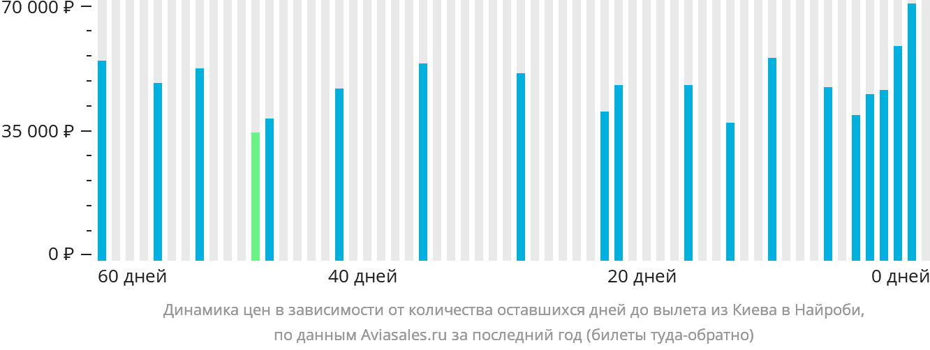 Динамика цен в зависимости от количества оставшихся дней до вылета из Киева в Найроби