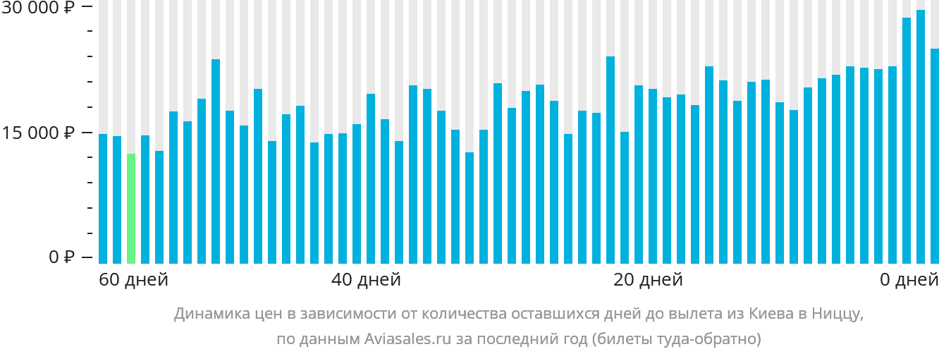 Динамика цен в зависимости от количества оставшихся дней до вылета из Киева в Ниццу