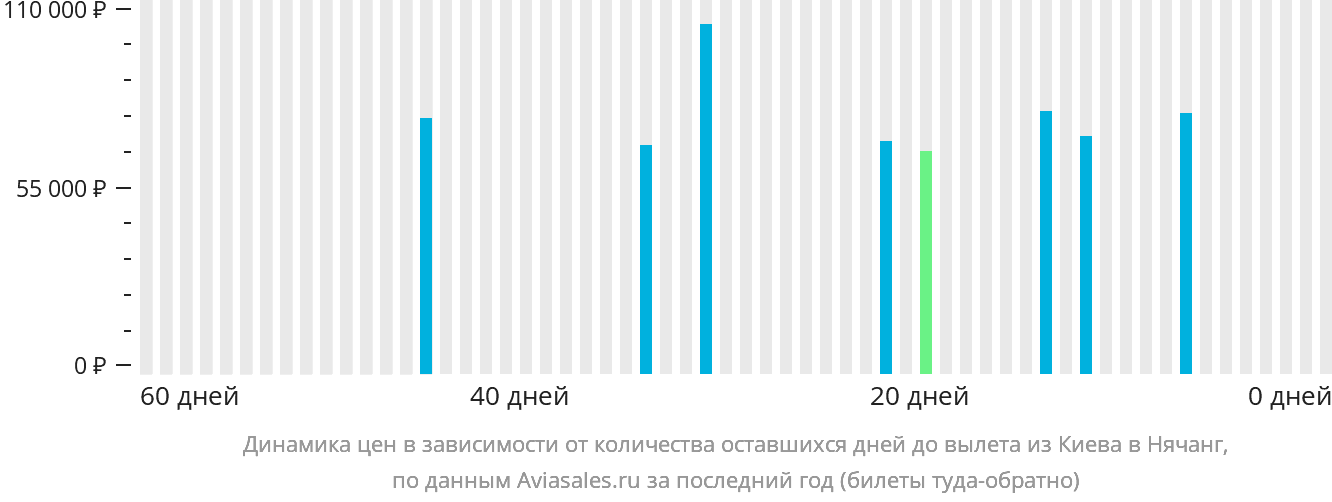 Динамика цен в зависимости от количества оставшихся дней до вылета из Киева в Нячанг