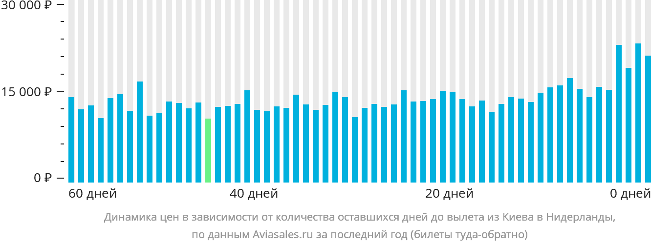 Динамика цен в зависимости от количества оставшихся дней до вылета из Киева в Нидерланды