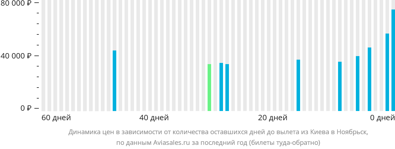 Динамика цен в зависимости от количества оставшихся дней до вылета из Киева в Ноябрьск