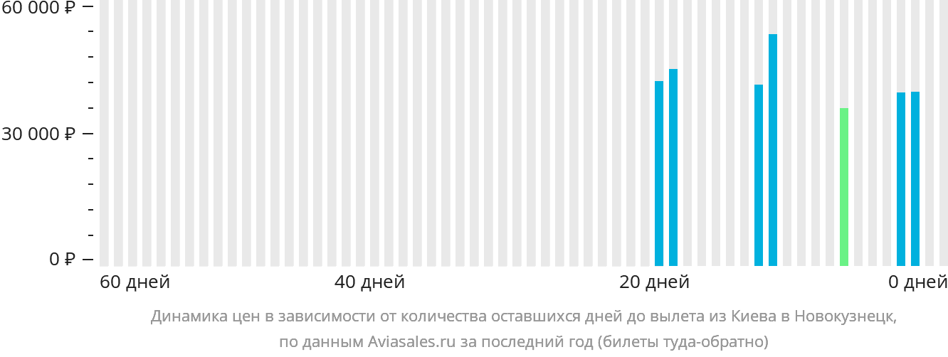 Динамика цен в зависимости от количества оставшихся дней до вылета из Киева в Новокузнецк