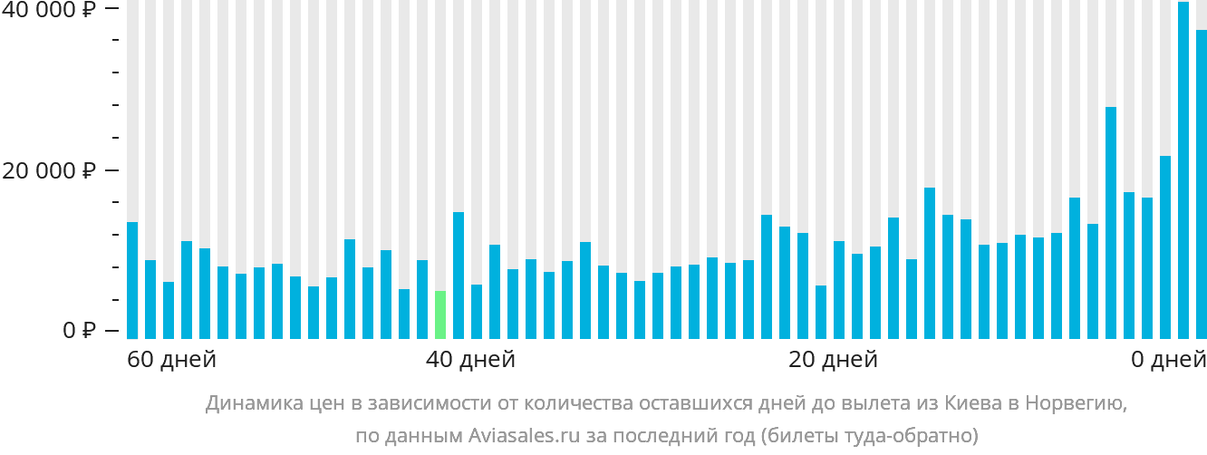 Динамика цен в зависимости от количества оставшихся дней до вылета из Киева в Норвегию