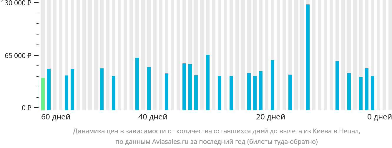 Динамика цен в зависимости от количества оставшихся дней до вылета из Киева в Непал
