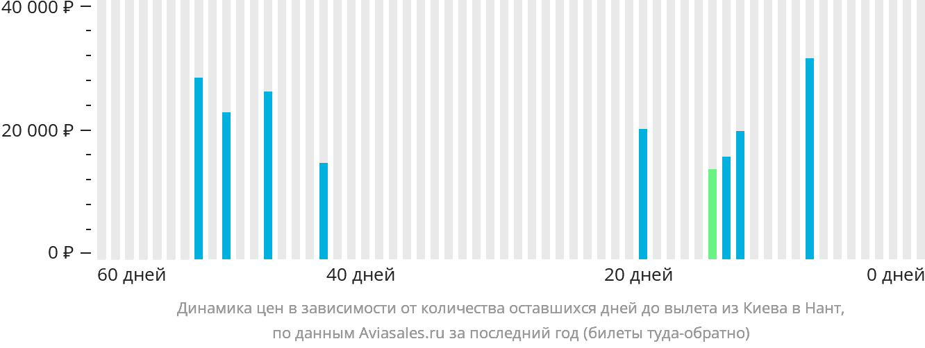 Динамика цен в зависимости от количества оставшихся дней до вылета из Киева в Нант