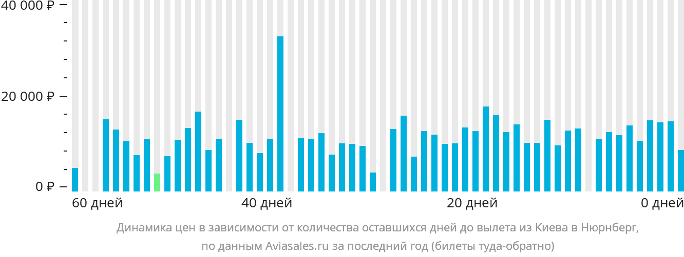 Динамика цен в зависимости от количества оставшихся дней до вылета из Киева в Нюрнберг