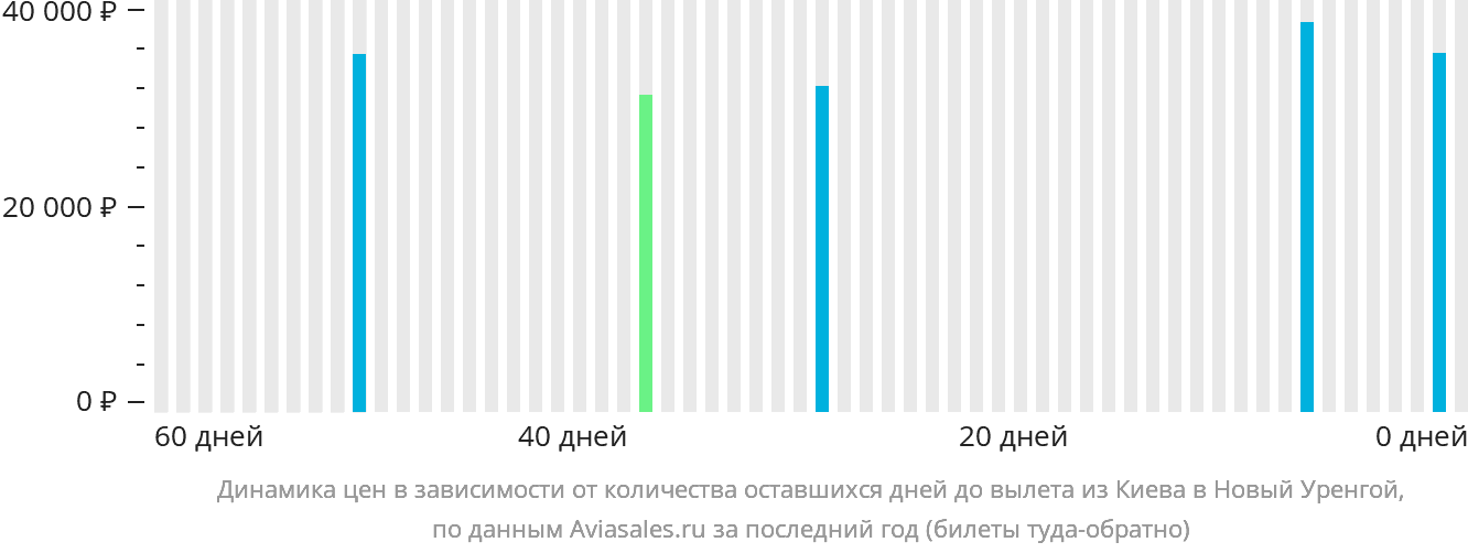 Динамика цен в зависимости от количества оставшихся дней до вылета из Киева в Новый Уренгой