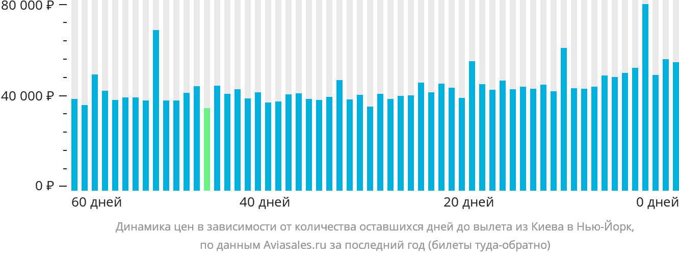 Динамика цен в зависимости от количества оставшихся дней до вылета из Киева в Нью-Йорк