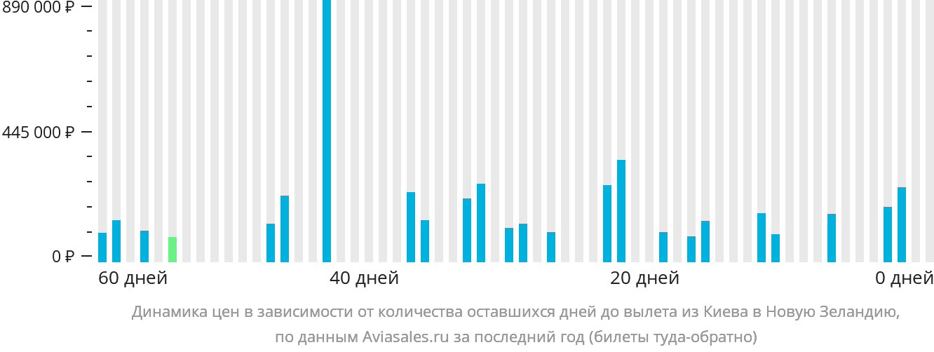 Динамика цен в зависимости от количества оставшихся дней до вылета из Киева в Новую Зеландию