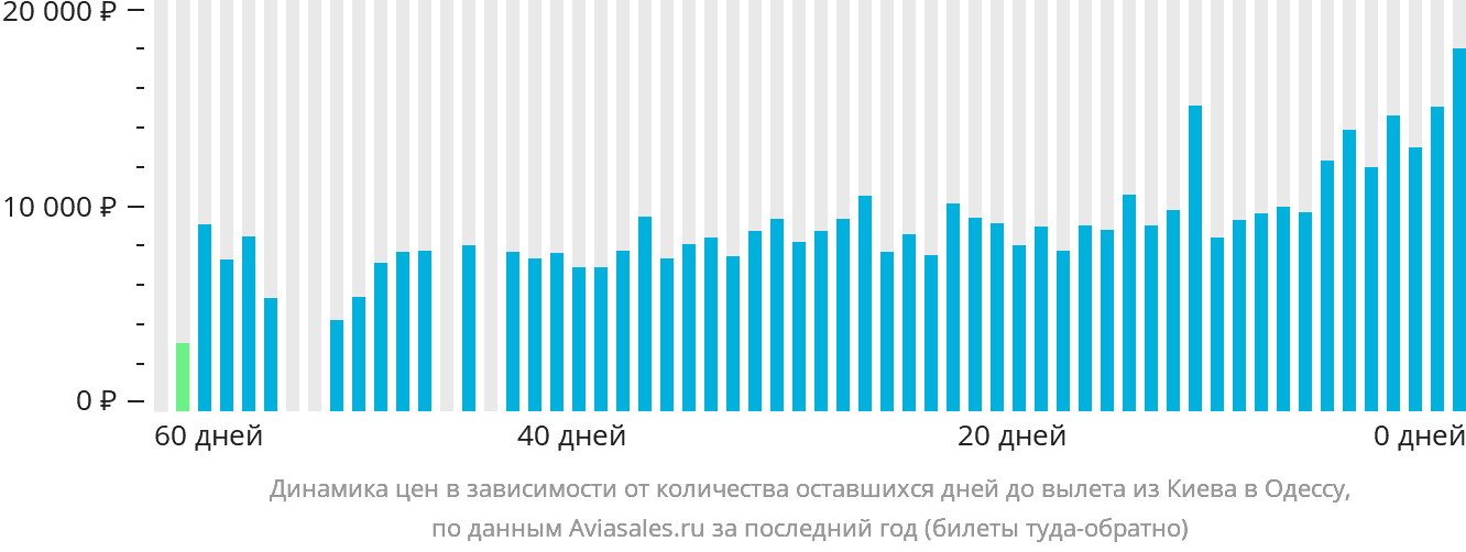 Динамика цен в зависимости от количества оставшихся дней до вылета из Киева в Одессу