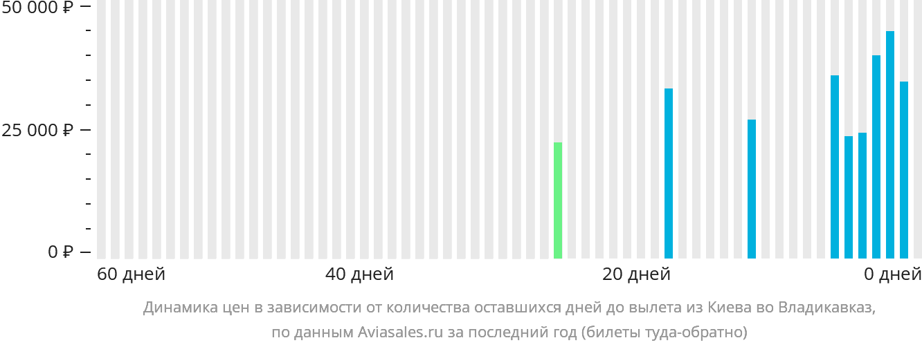 Динамика цен в зависимости от количества оставшихся дней до вылета из Киева во Владикавказ