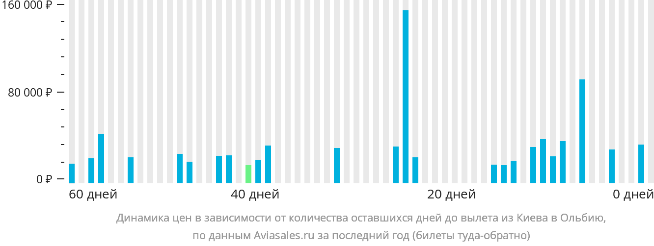 Динамика цен в зависимости от количества оставшихся дней до вылета из Киева в Ольбию