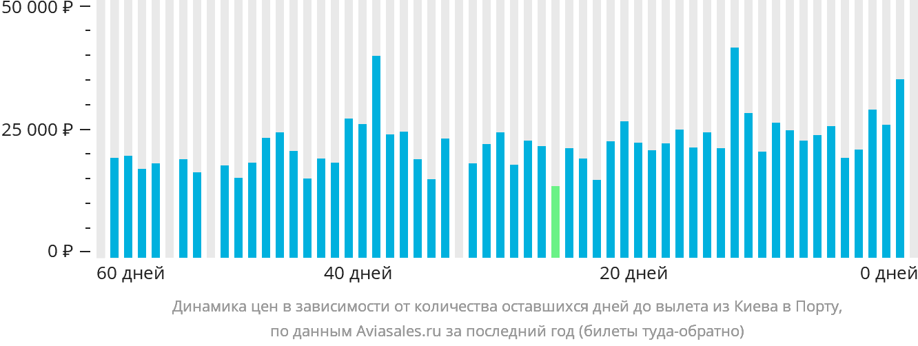 Динамика цен в зависимости от количества оставшихся дней до вылета из Киева в Порту