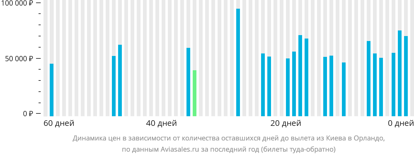 Динамика цен в зависимости от количества оставшихся дней до вылета из Киева в Орландо