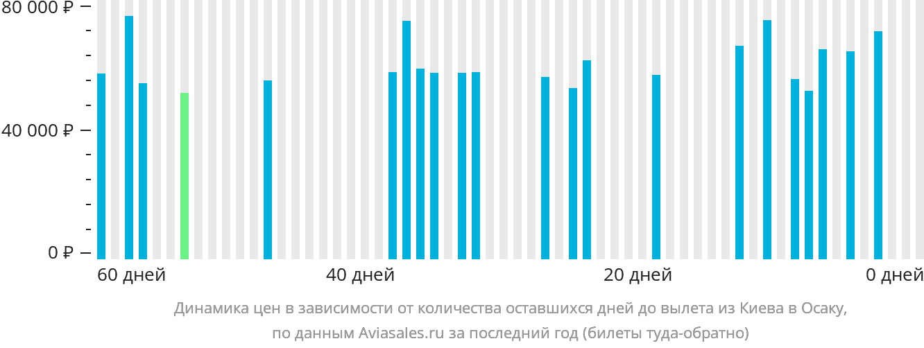 Динамика цен в зависимости от количества оставшихся дней до вылета из Киева в Осаку