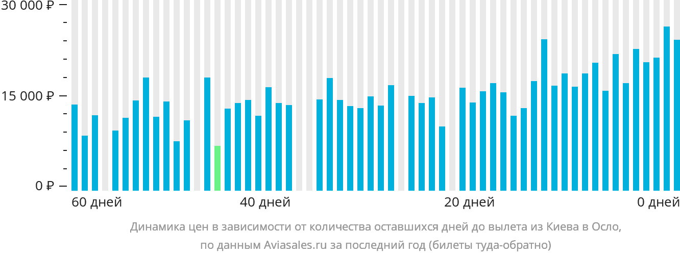 Динамика цен в зависимости от количества оставшихся дней до вылета из Киева в Осло