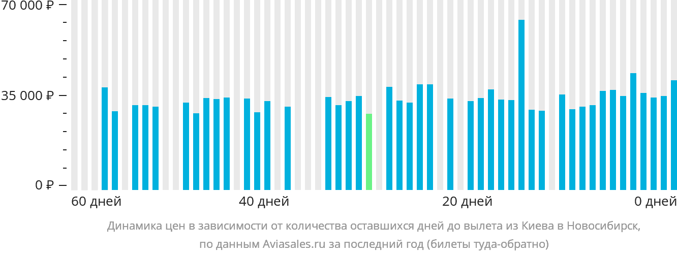 Динамика цен в зависимости от количества оставшихся дней до вылета из Киева в Новосибирск