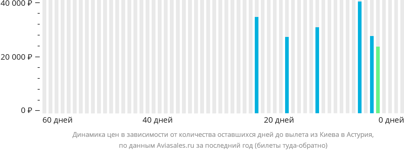 Динамика цен в зависимости от количества оставшихся дней до вылета из Киева в Астурия