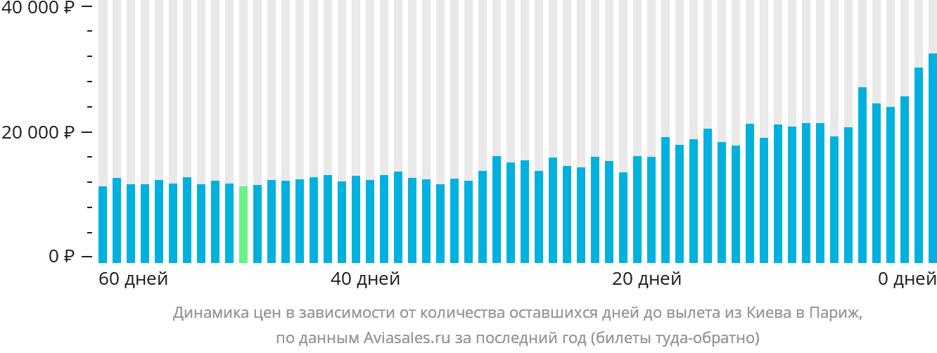 Динамика цен в зависимости от количества оставшихся дней до вылета из Киева в Париж