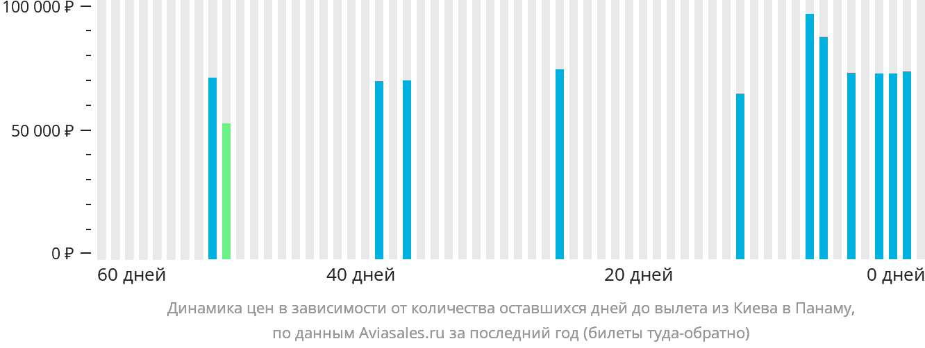 Динамика цен в зависимости от количества оставшихся дней до вылета из Киева в Панаму