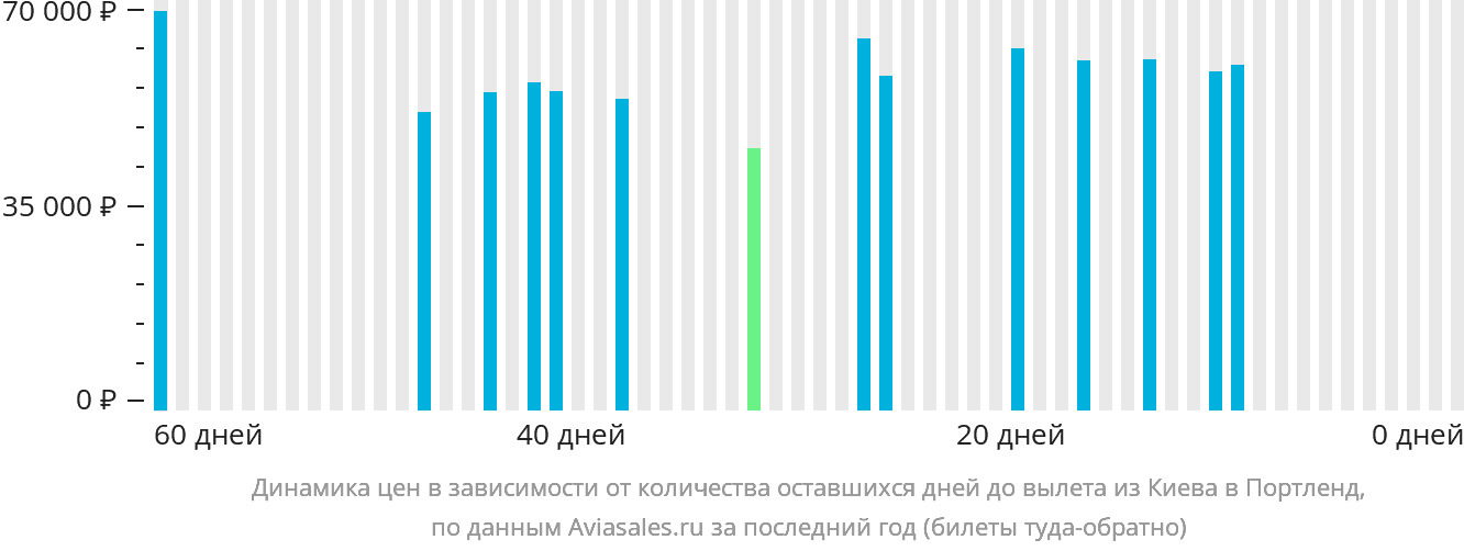 Динамика цен в зависимости от количества оставшихся дней до вылета из Киева в Портленд