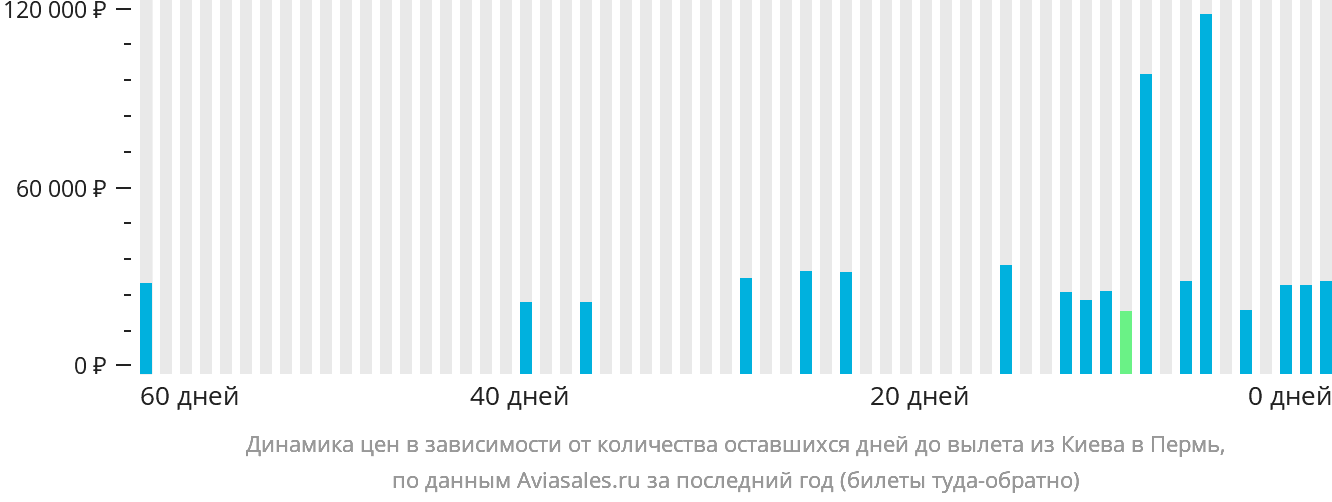 Динамика цен в зависимости от количества оставшихся дней до вылета из Киева в Пермь