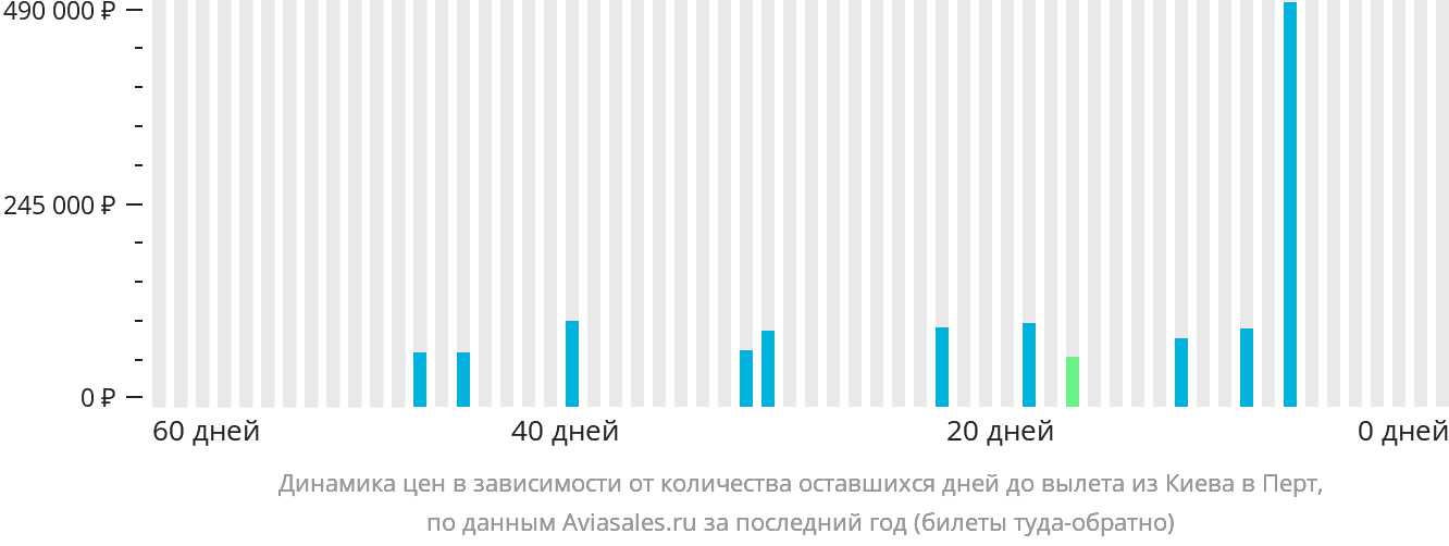 Динамика цен в зависимости от количества оставшихся дней до вылета из Киева в Перт
