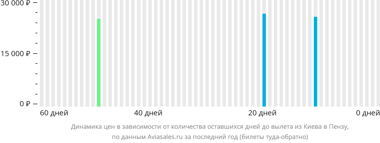 Динамика цен в зависимости от количества оставшихся дней до вылета из Киева в Пензу