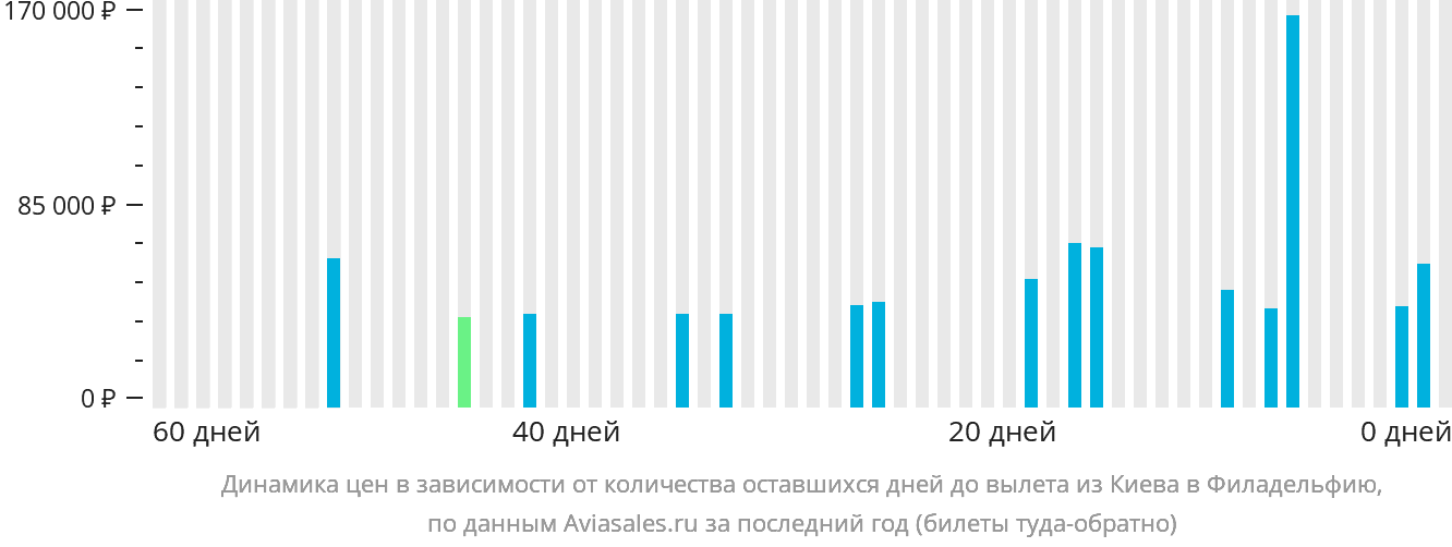 Динамика цен в зависимости от количества оставшихся дней до вылета из Киева в Филадельфию