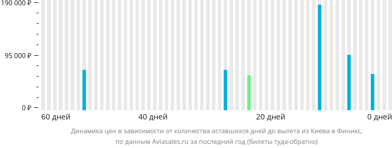 Динамика цен в зависимости от количества оставшихся дней до вылета из Киева в Финикс