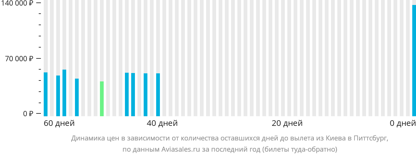 Динамика цен в зависимости от количества оставшихся дней до вылета из Киева в Питтсбург