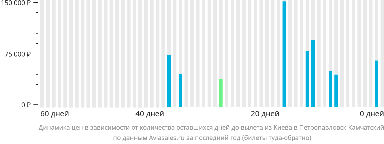 Динамика цен в зависимости от количества оставшихся дней до вылета из Киева в Петропавловск-Камчатский