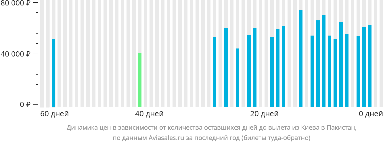 Динамика цен в зависимости от количества оставшихся дней до вылета из Киева в Пакистан