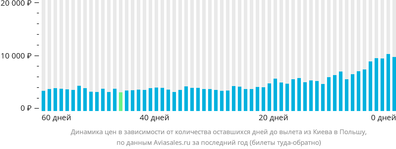 Динамика цен в зависимости от количества оставшихся дней до вылета из Киева в Польшу