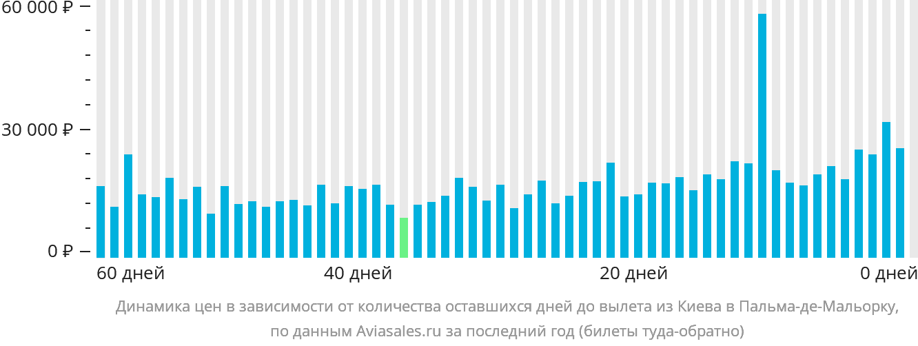 Динамика цен в зависимости от количества оставшихся дней до вылета из Киева в Пальма-де-Майорку