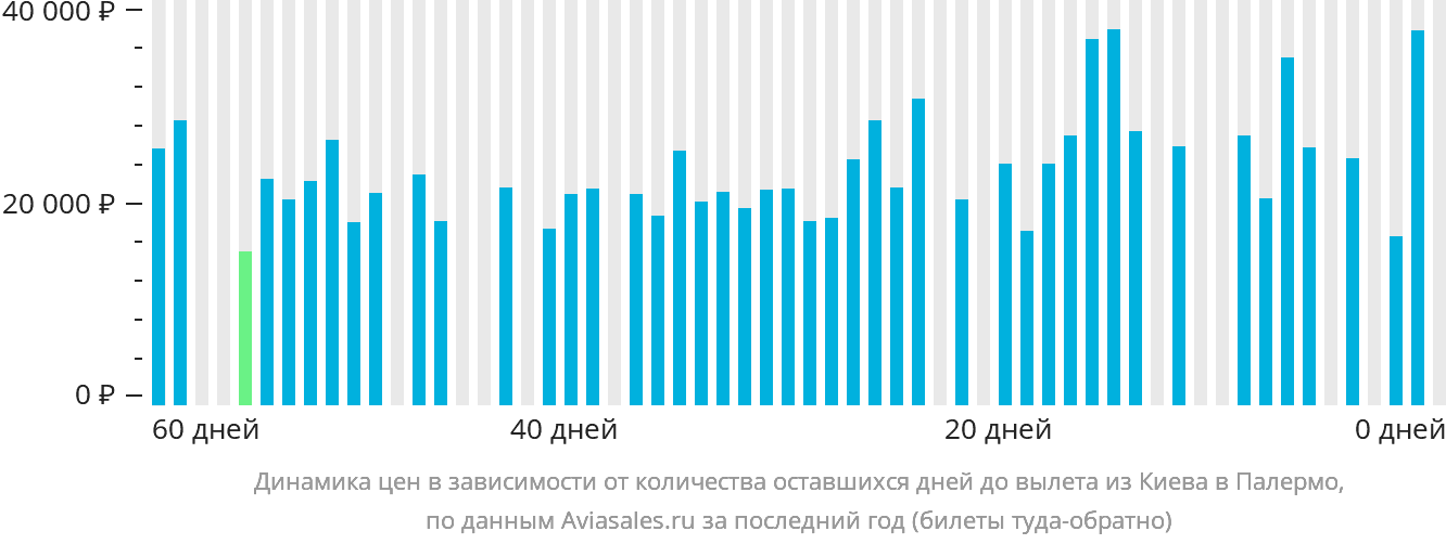 Динамика цен в зависимости от количества оставшихся дней до вылета из Киева в Палермо