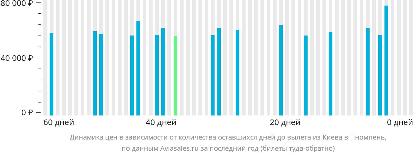 Динамика цен в зависимости от количества оставшихся дней до вылета из Киева в Пномпень