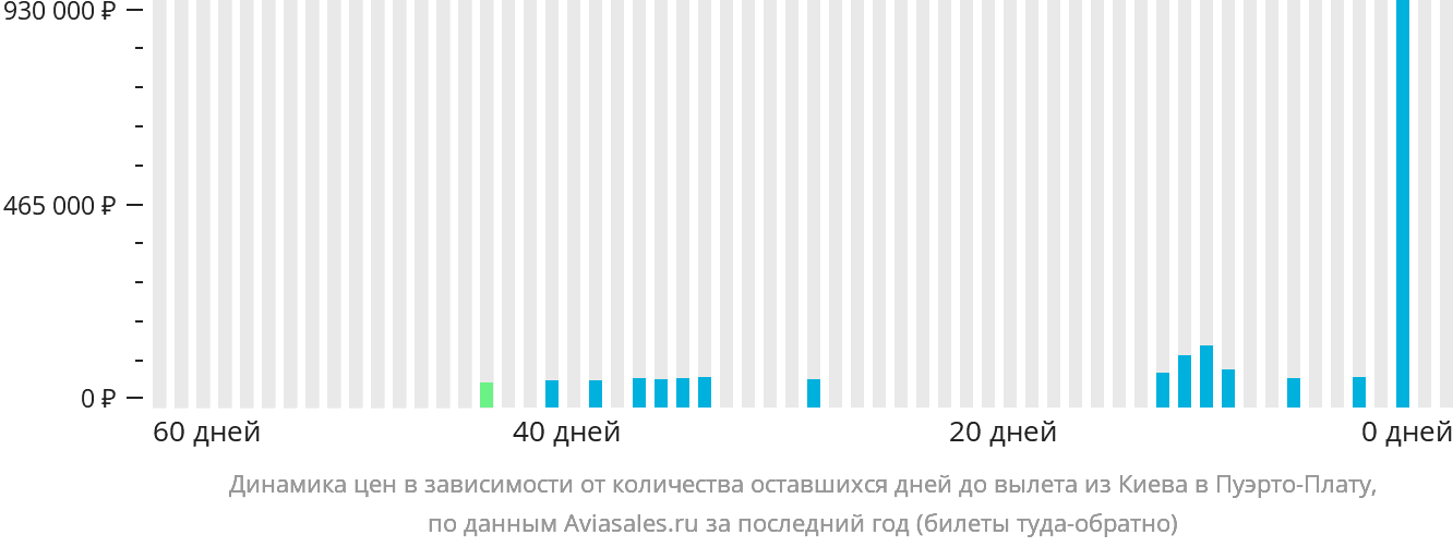 Динамика цен в зависимости от количества оставшихся дней до вылета из Киева в Пуэрто-Плату