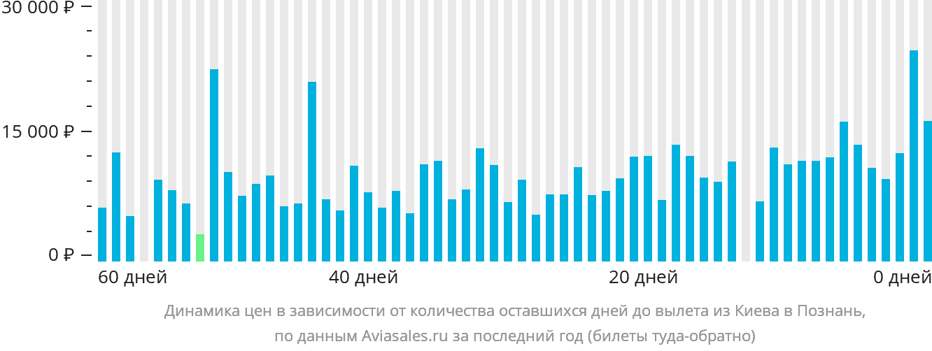 Динамика цен в зависимости от количества оставшихся дней до вылета из Киева в Познань