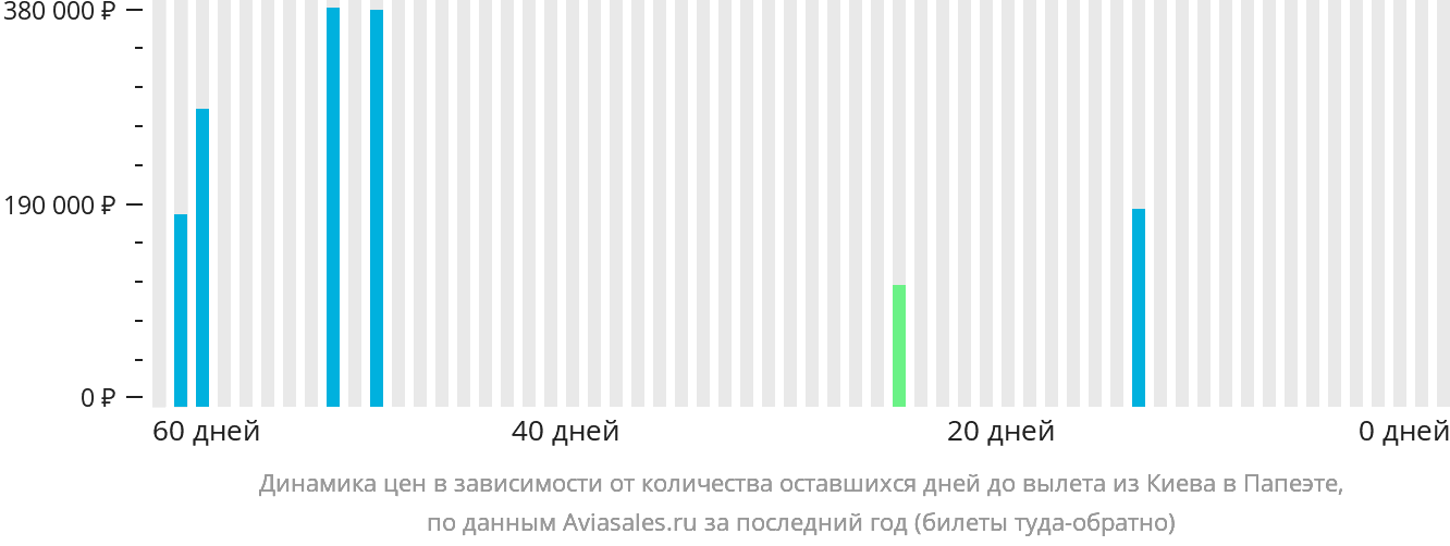Динамика цен в зависимости от количества оставшихся дней до вылета из Киева в Папеэте