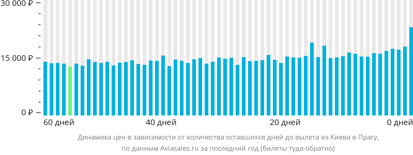 Динамика цен в зависимости от количества оставшихся дней до вылета из Киева в Прагу