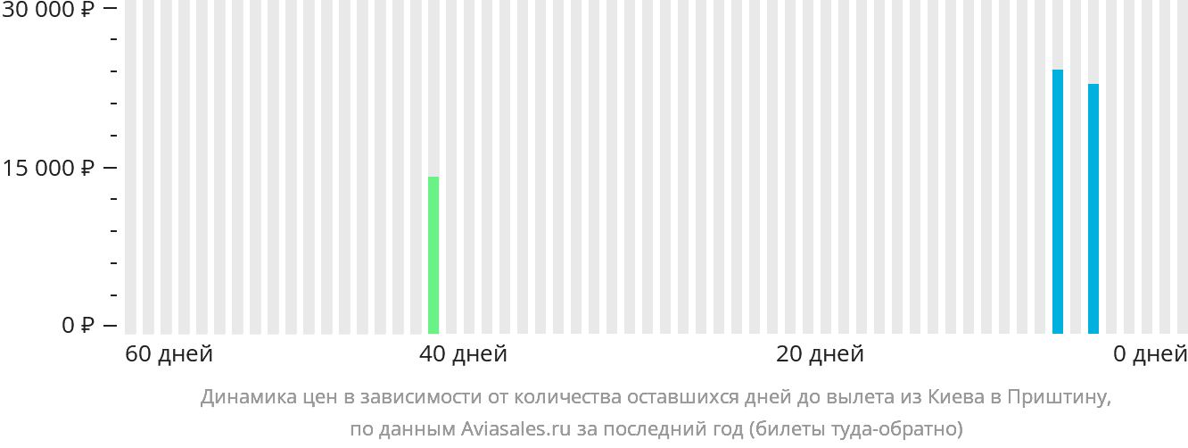 Динамика цен в зависимости от количества оставшихся дней до вылета из Киева в Приштину