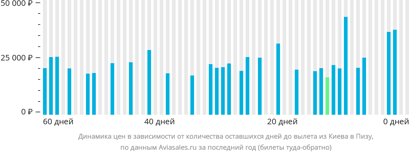 Динамика цен в зависимости от количества оставшихся дней до вылета из Киева в Пизу