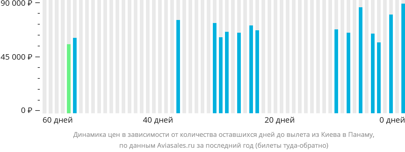 Динамика цен в зависимости от количества оставшихся дней до вылета из Киева в Панаму