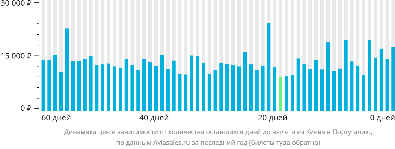Динамика цен в зависимости от количества оставшихся дней до вылета из Киева в Португалию