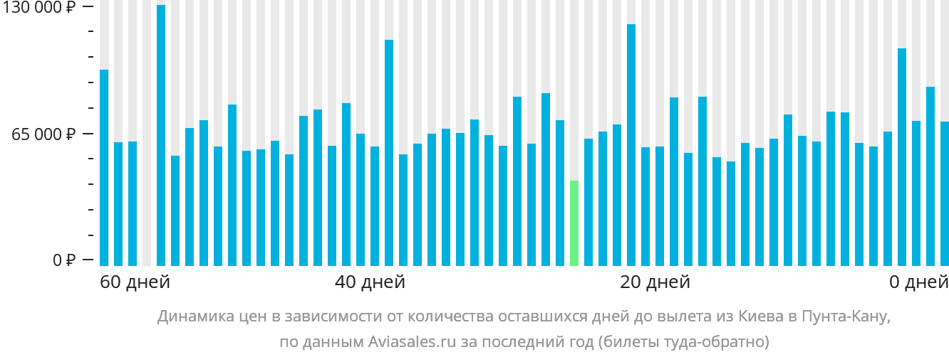 Динамика цен в зависимости от количества оставшихся дней до вылета из Киева в Пунта-Кану